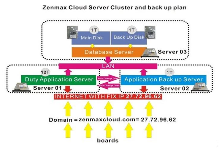 Hệ thống máy chủ